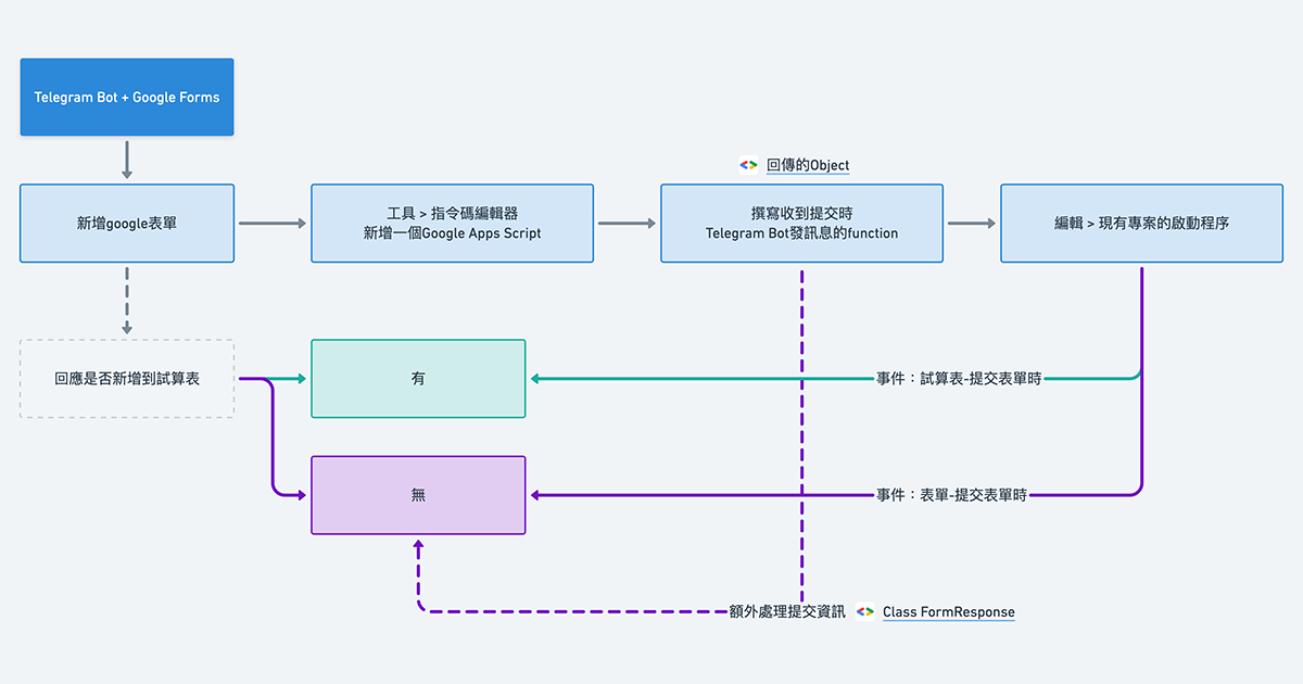 Telegram Bot 學習筆記 - 6:Google 表單提交時收到通知